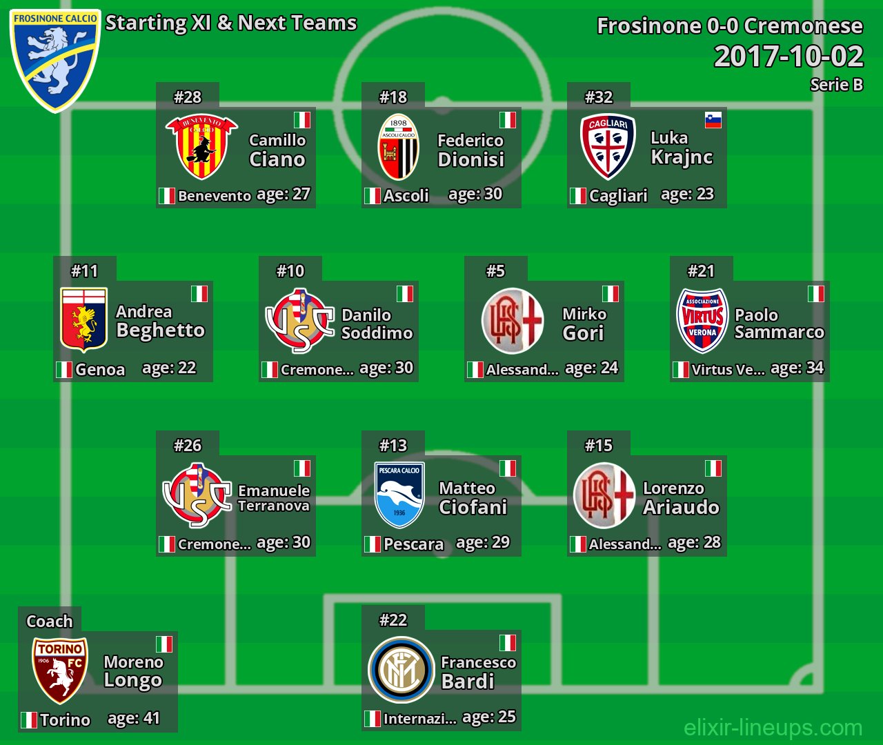 Frosinone Starting XI & Next Teams 2017-10-02