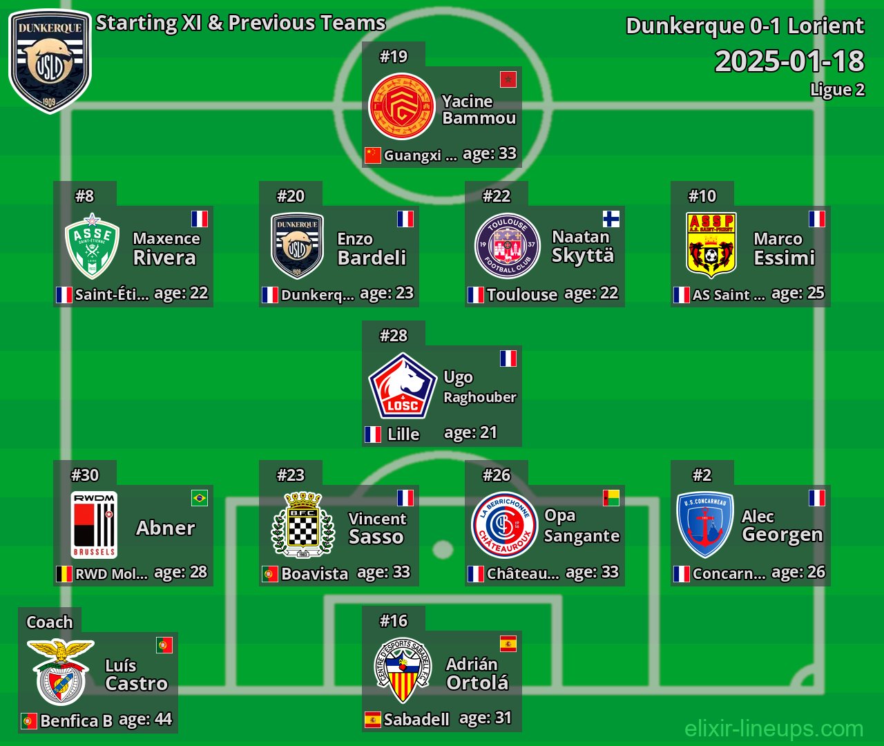Dunkerque Starting XI & Previous Teams 2025-01-18