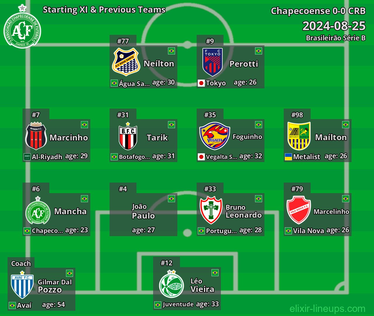 Chapecoense Starting XI & Previous Teams 2024-08-25