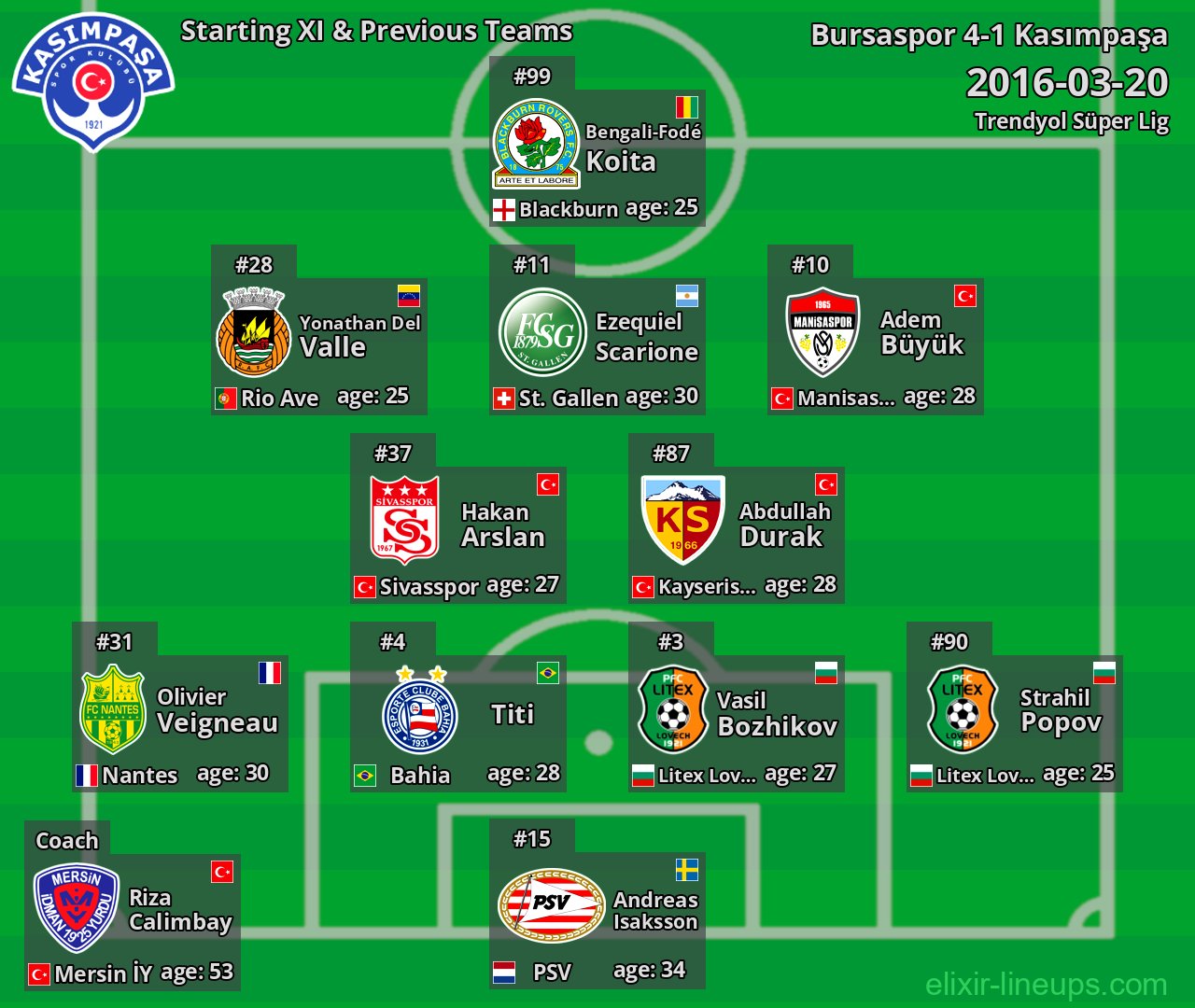 Kasımpaşa Starting XI & Previous Teams 2016-03-20