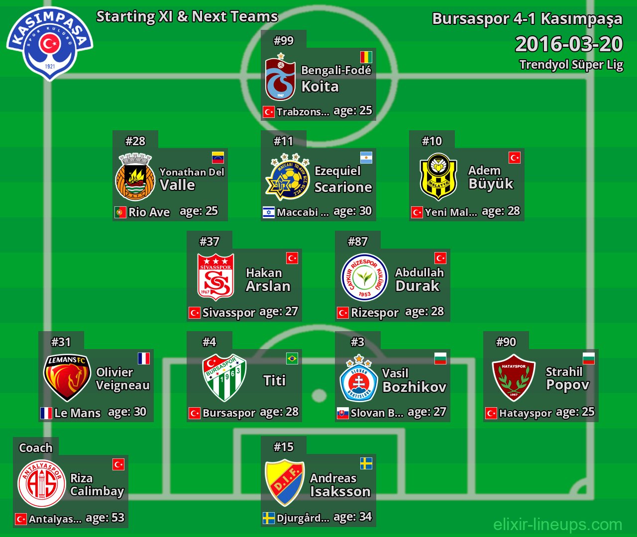 Kasımpaşa Starting XI & Next Teams 2016-03-20
