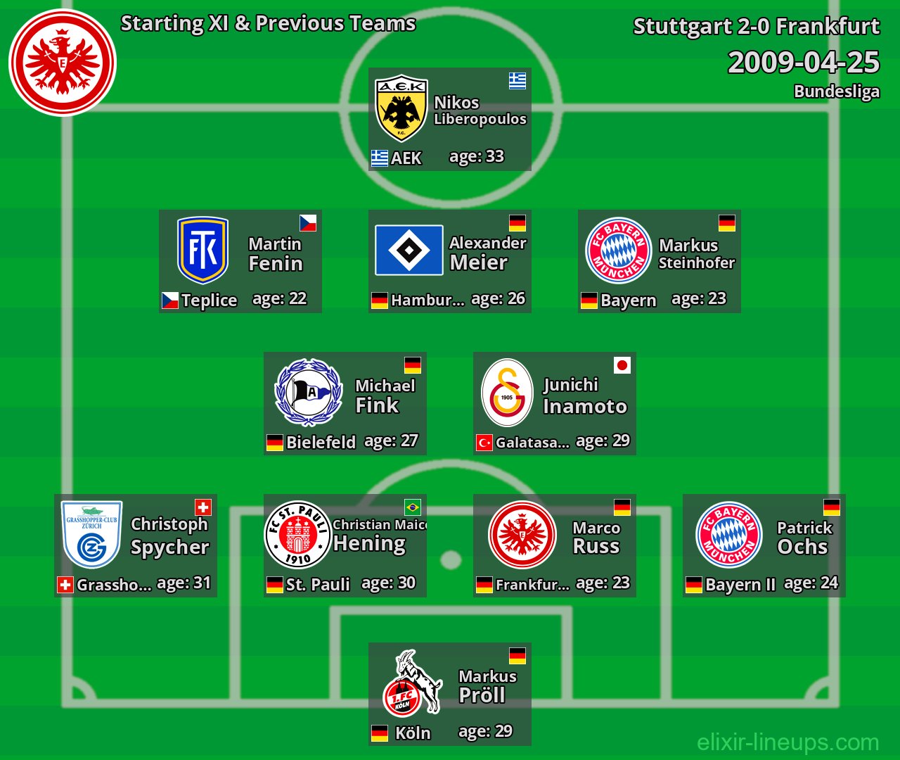 Frankfurt Starting XI & Previous Teams 2009-04-25