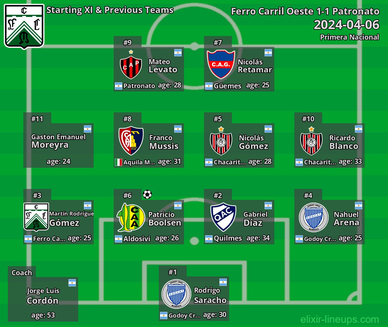 Ferro Carril Oeste Starting XI & Previous Teams 2024-04-06