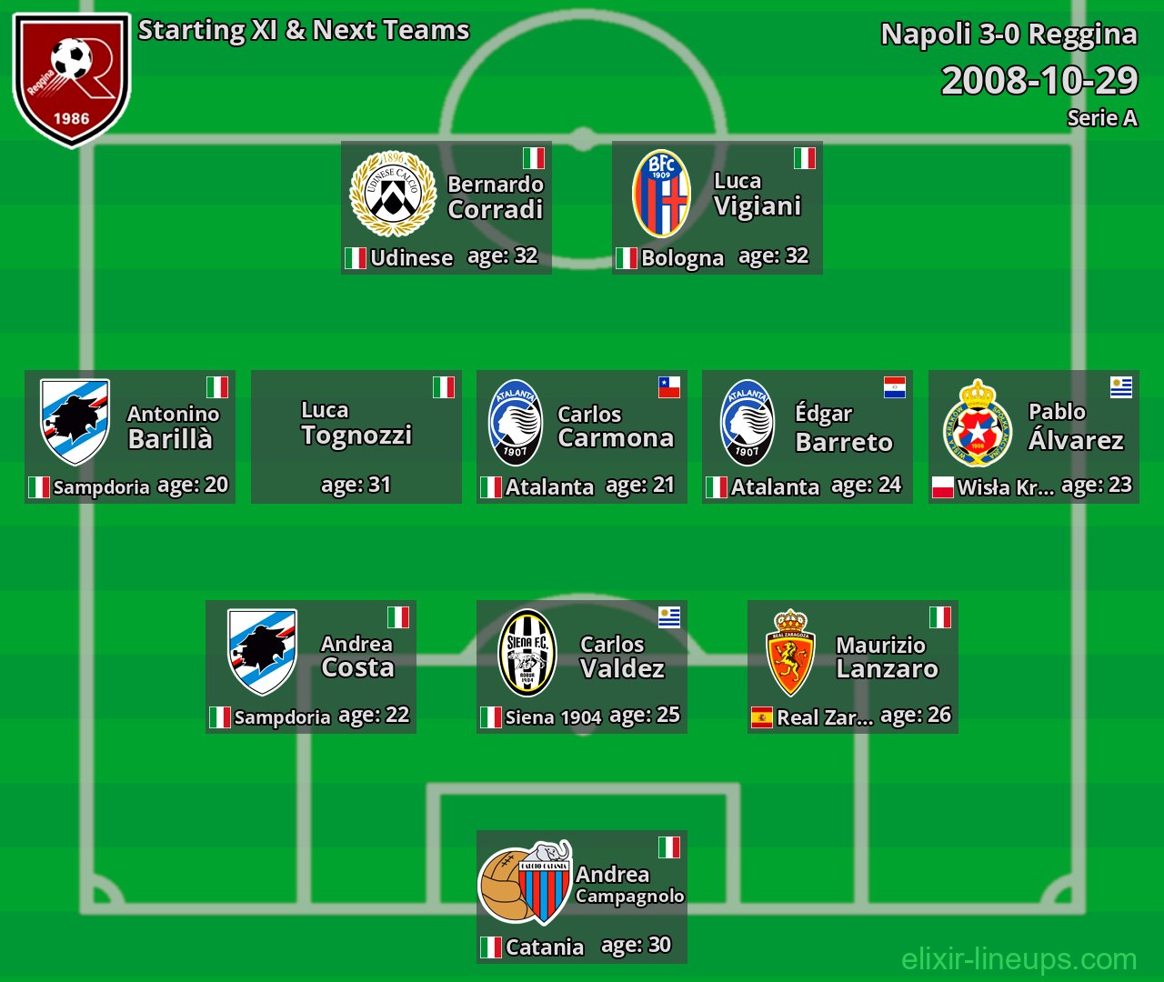 Reggina Starting XI & Next Teams 2008-10-29