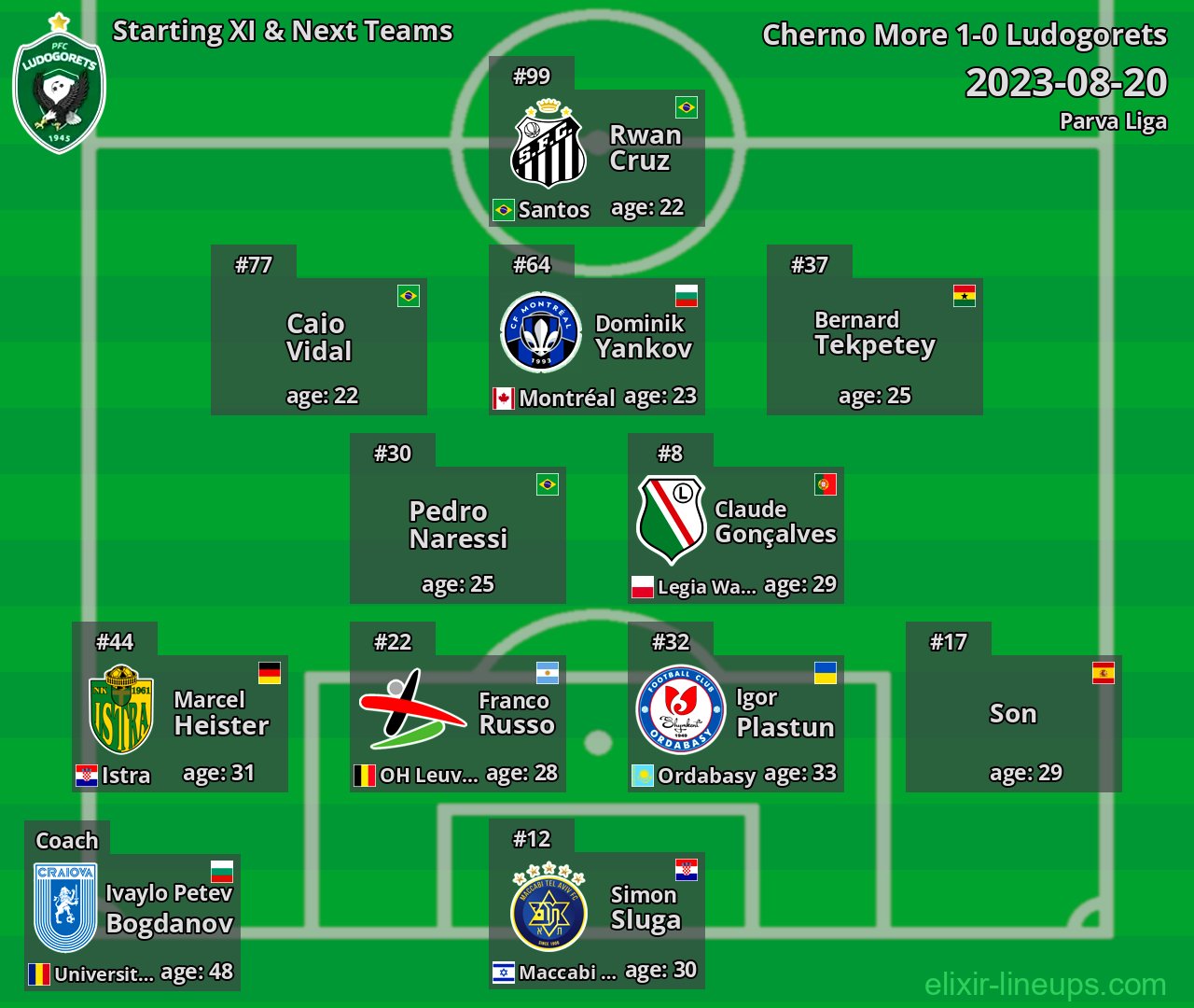 Ludogorets Starting XI & Next Teams 2023-08-20
