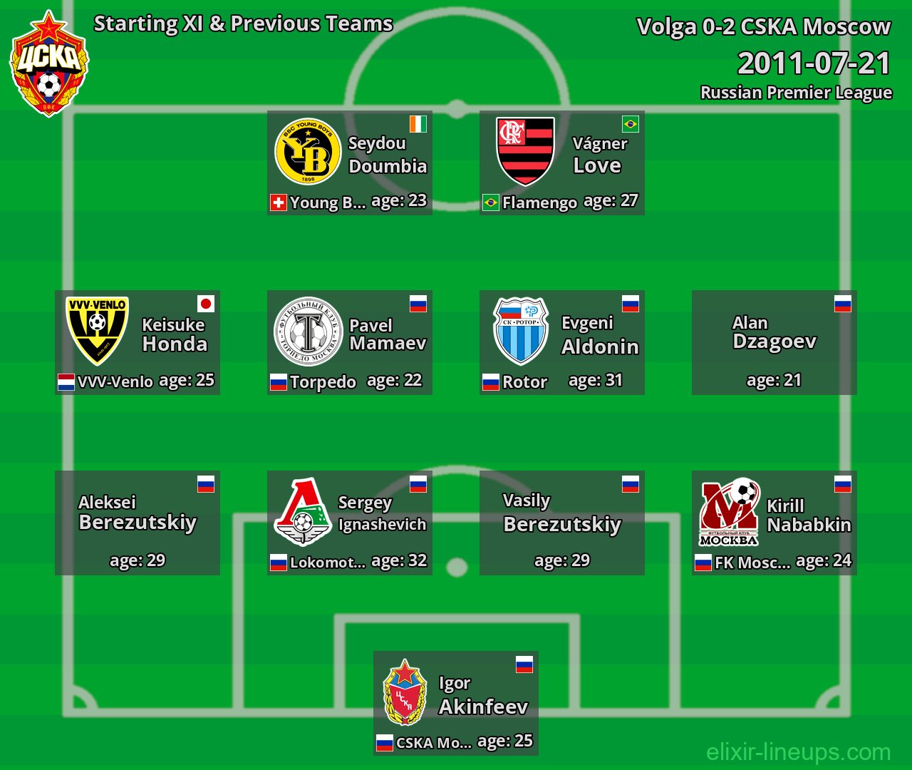 CSKA Moscow Starting XI & Previous Teams 2011-07-21