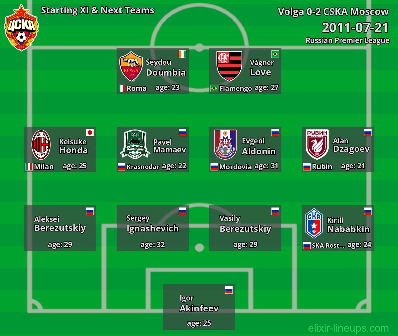 CSKA Moscow Starting XI & Next Teams 2011-07-21