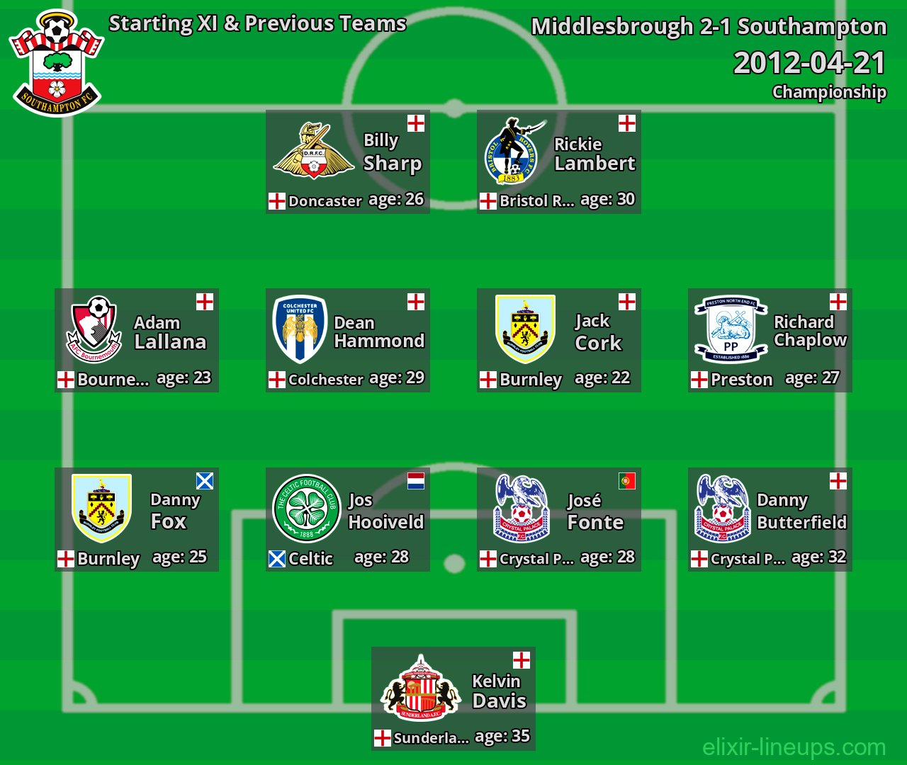 Southampton Starting XI & Previous Teams 2012-04-21