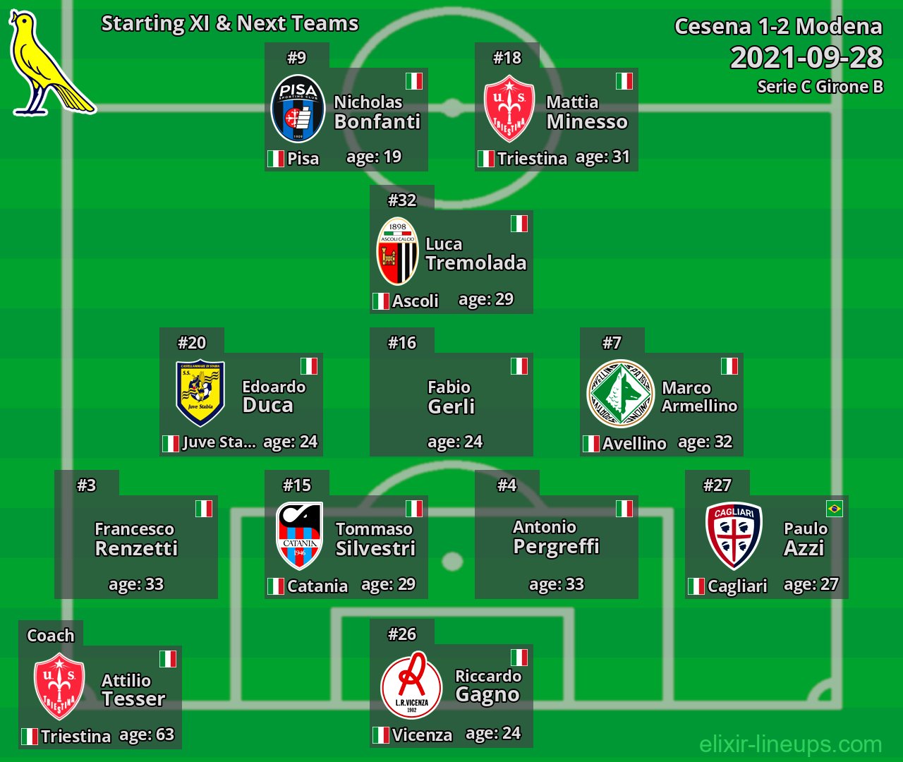 Modena Starting XI & Next Teams 2021-09-28