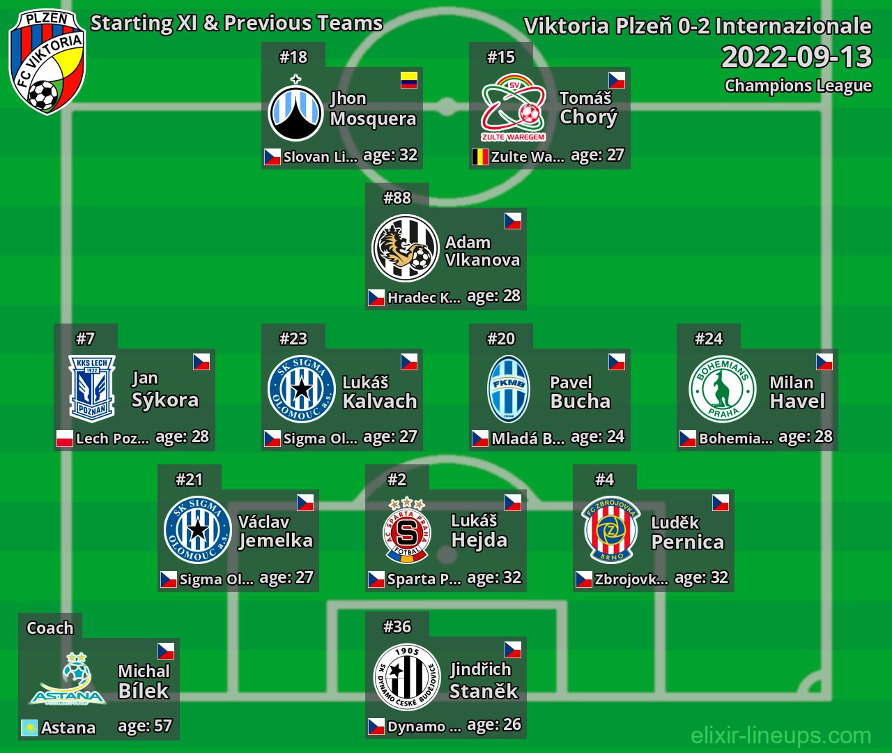 Viktoria Plzeň Starting XI & Previous Teams 2022-09-13