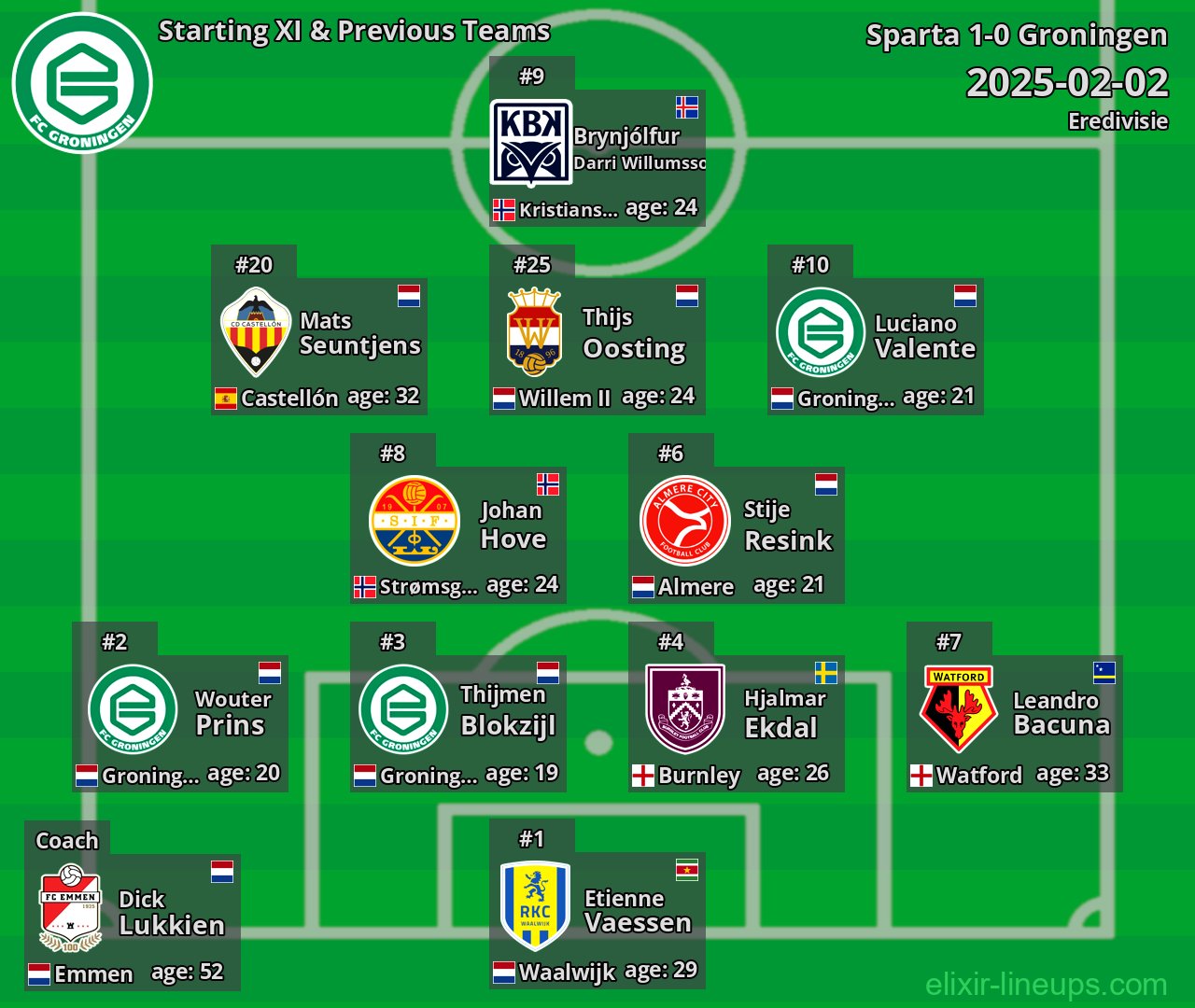 Groningen Starting XI & Previous Teams 2025-02-02