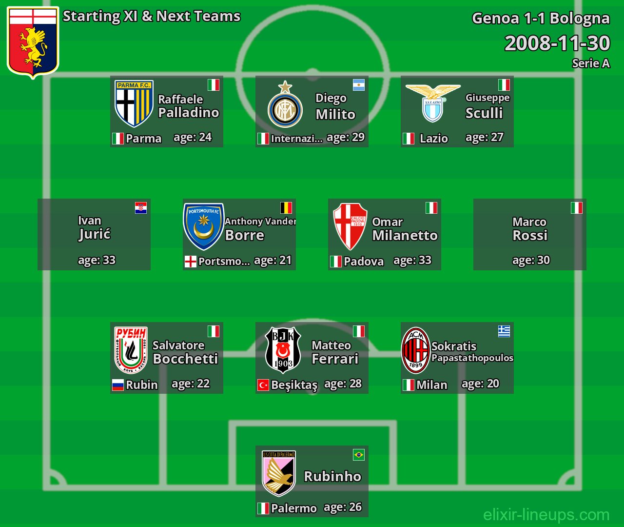 Genoa Starting XI & Next Teams 2008-11-30