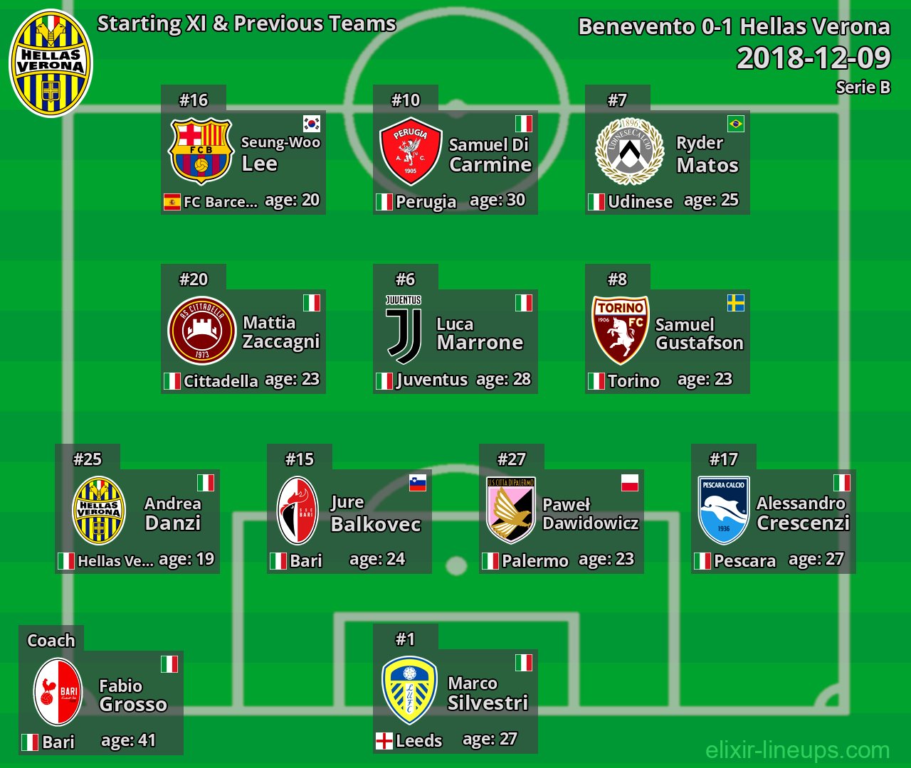 Hellas Verona Starting XI & Previous Teams 2018-12-09
