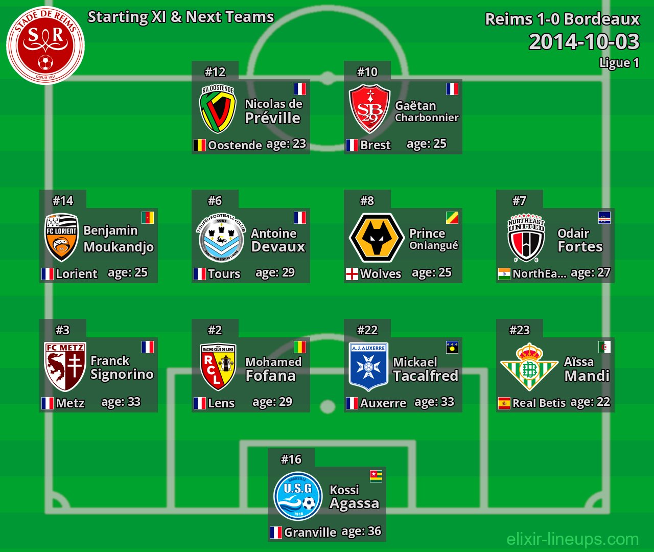 Reims Starting XI & Next Teams 2014-10-03