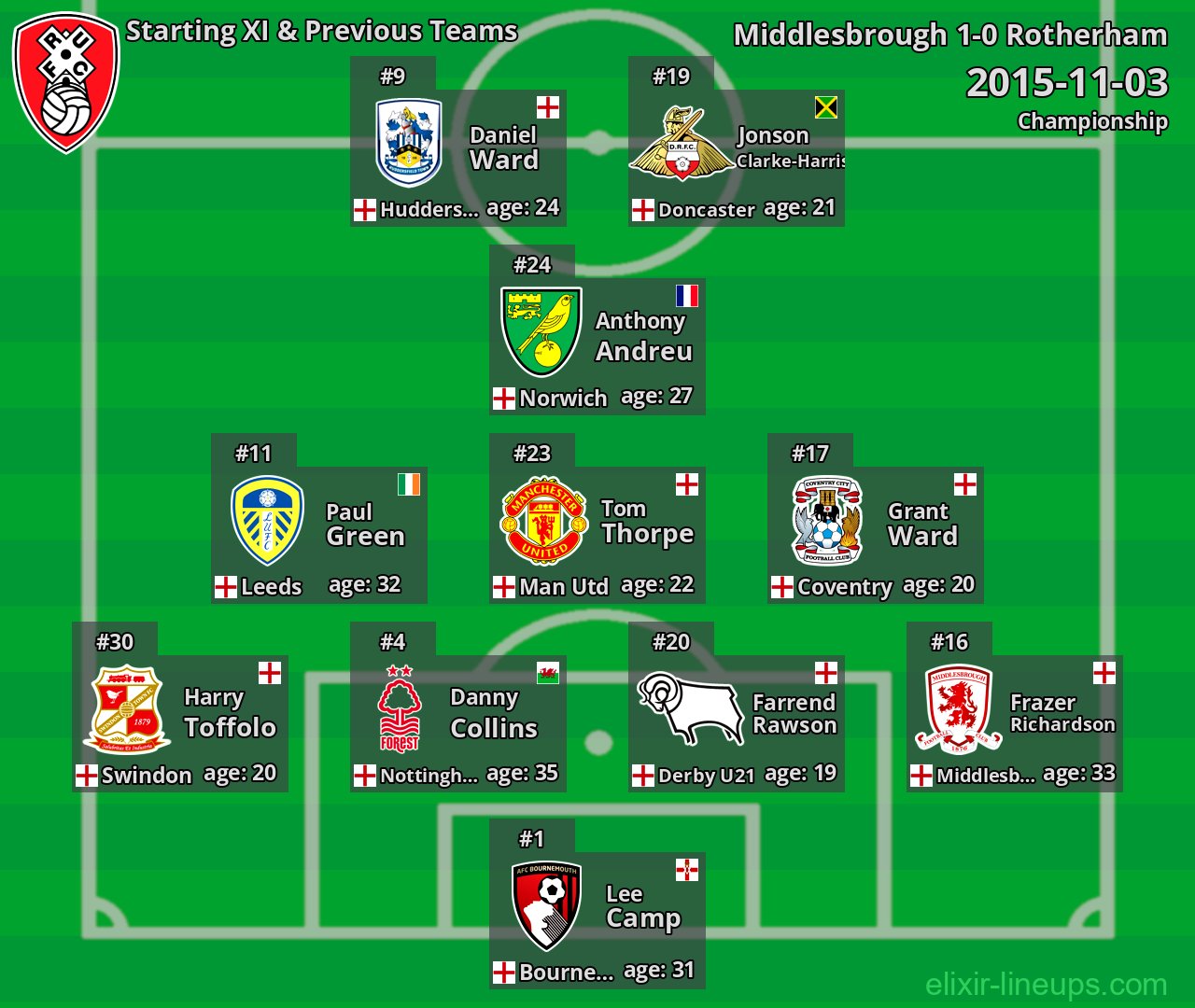 Rotherham Starting XI & Previous Teams 2015-11-03