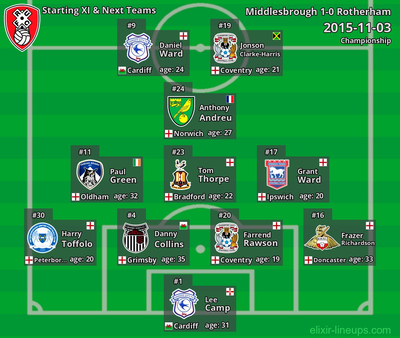 Rotherham Starting XI & Next Teams 2015-11-03