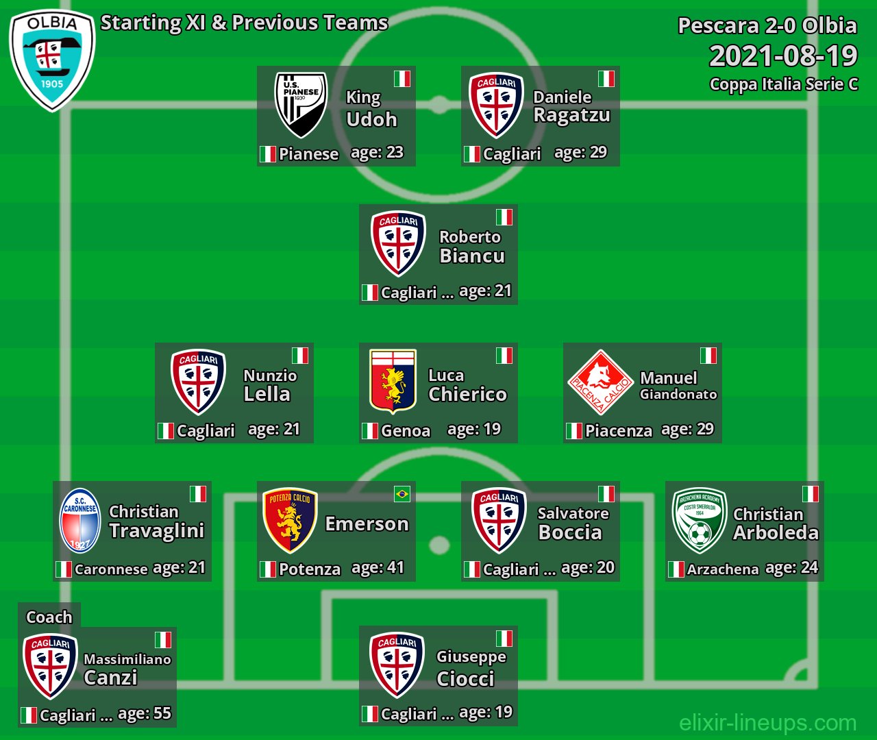 Olbia Starting XI & Previous Teams 2021-08-19