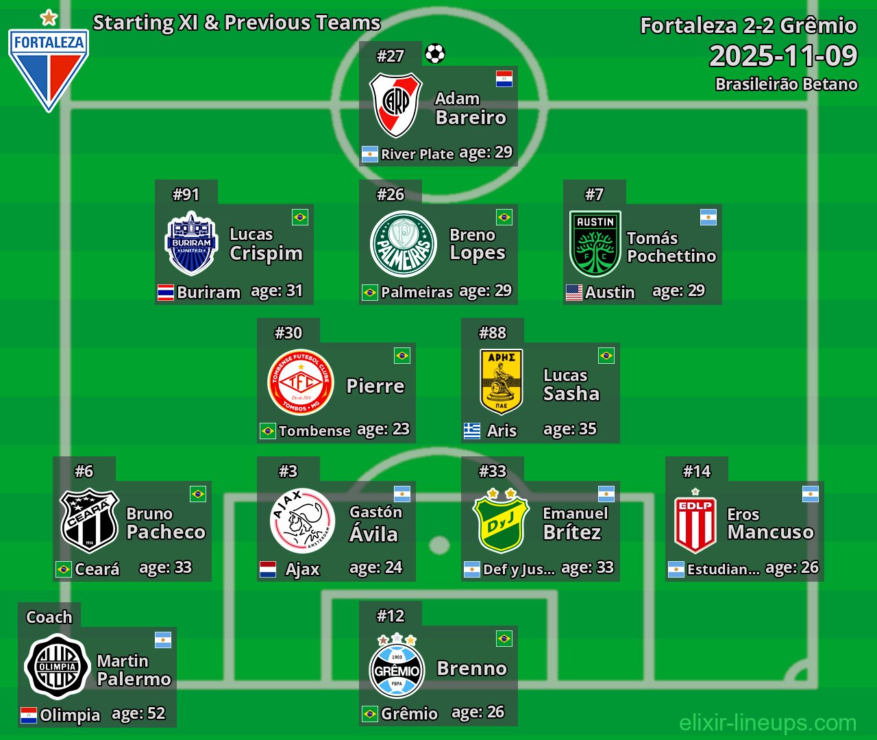 Fortaleza Starting XI & Previous Teams 2025-11-09