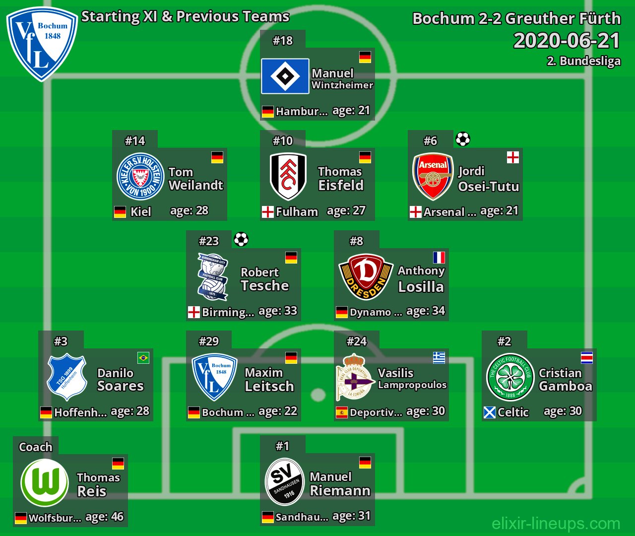 Bochum Starting XI & Previous Teams 2020-06-21