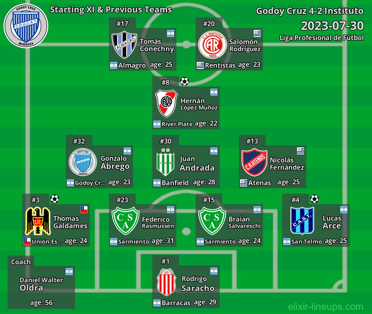 Godoy Cruz Starting XI & Previous Teams 2023-07-30