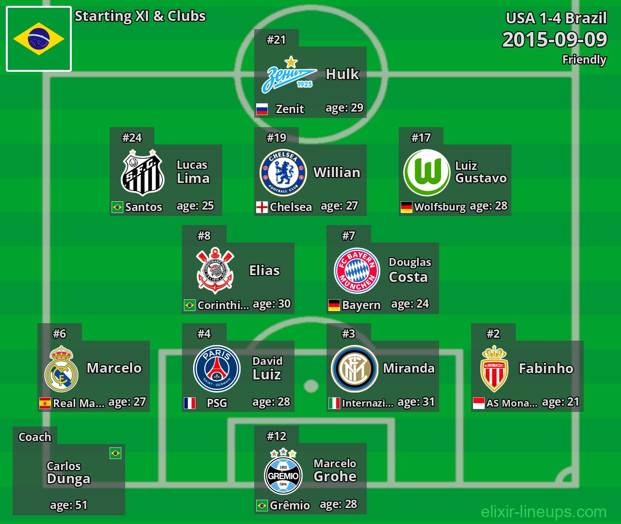 Brazil Starting XI 2015-09-09