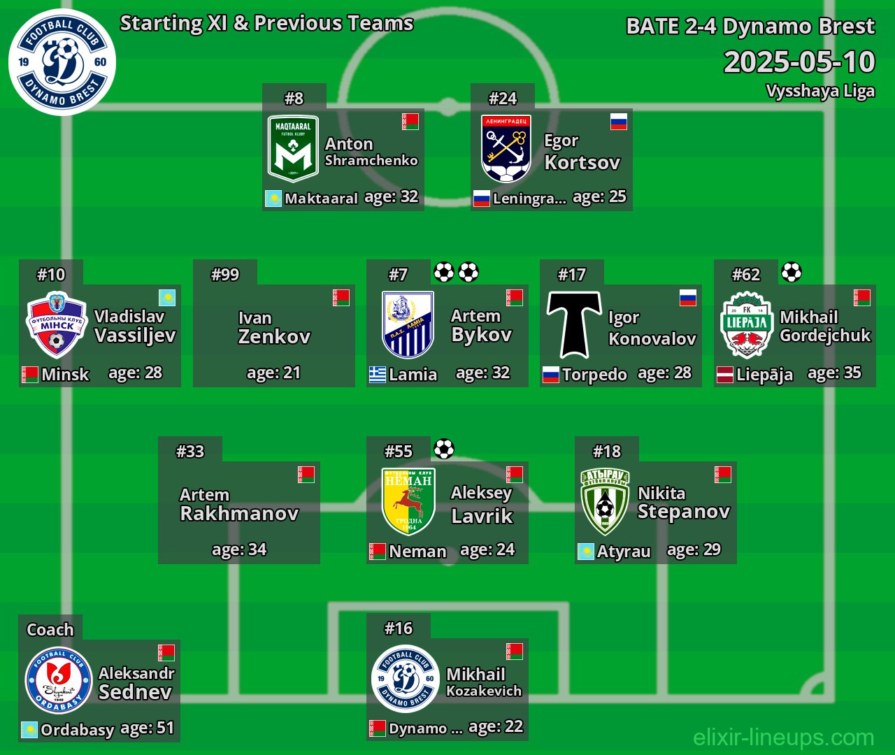 Dynamo Brest Starting XI & Previous Teams 2025-05-10