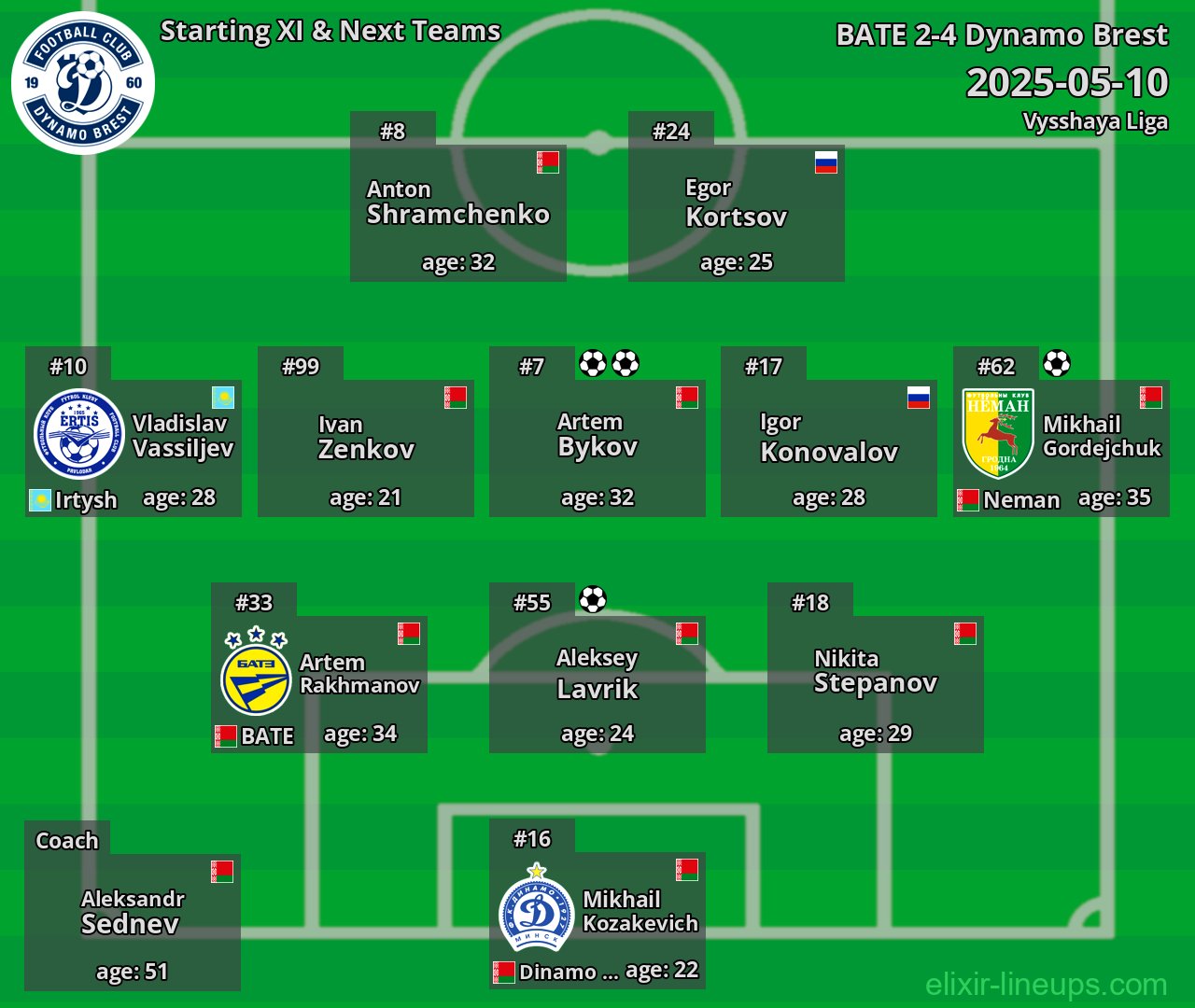 Dynamo Brest Starting XI & Next Teams 2025-05-10