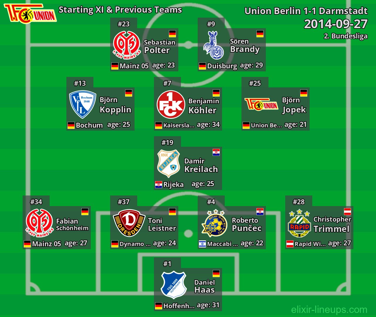 Union Berlin Starting XI & Previous Teams 2014-09-27