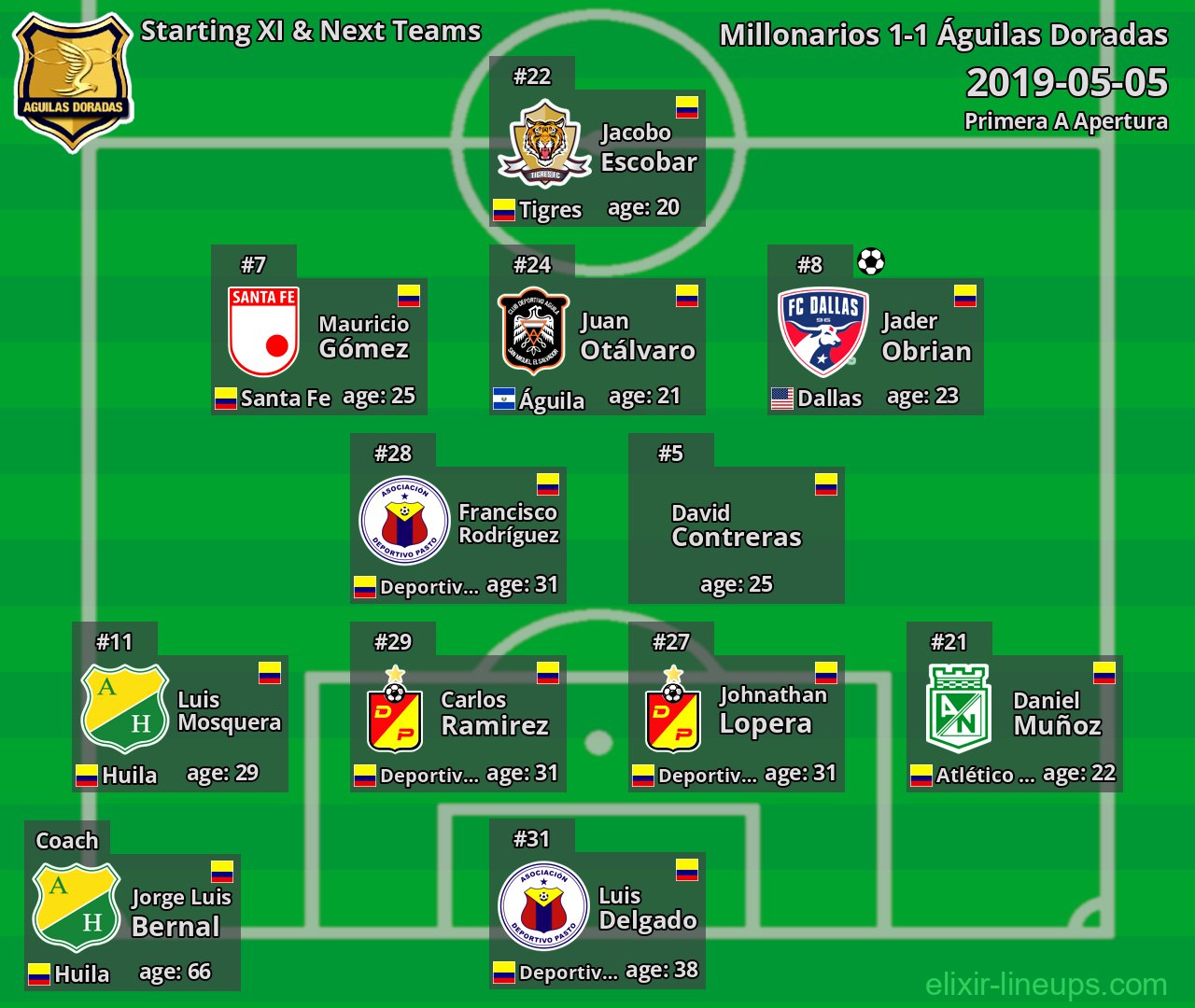 Águilas Doradas Starting XI & Next Teams 2019-05-05