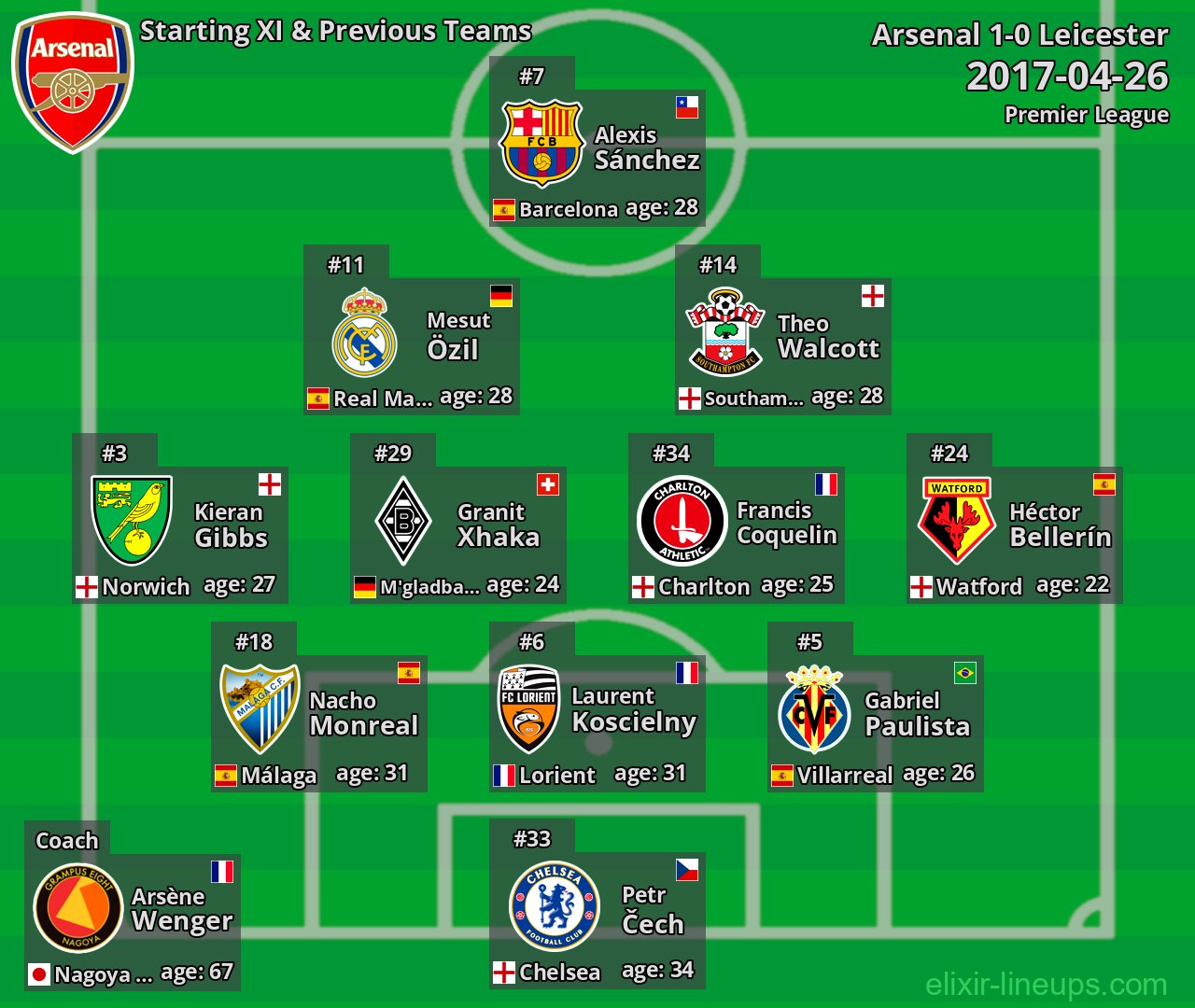 Arsenal Starting XI & Previous Teams 2017-04-26