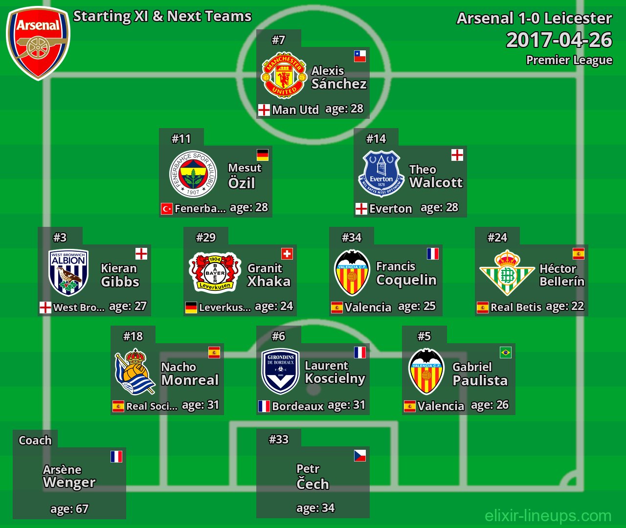 Arsenal Starting XI & Next Teams 2017-04-26