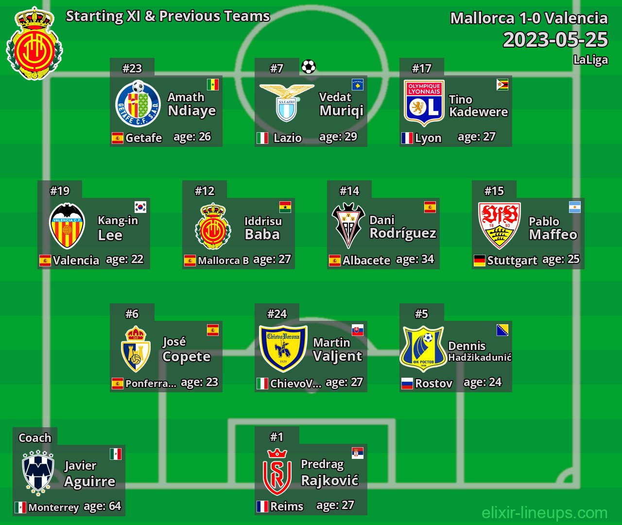 Mallorca Starting XI & Previous Teams 2023-05-25