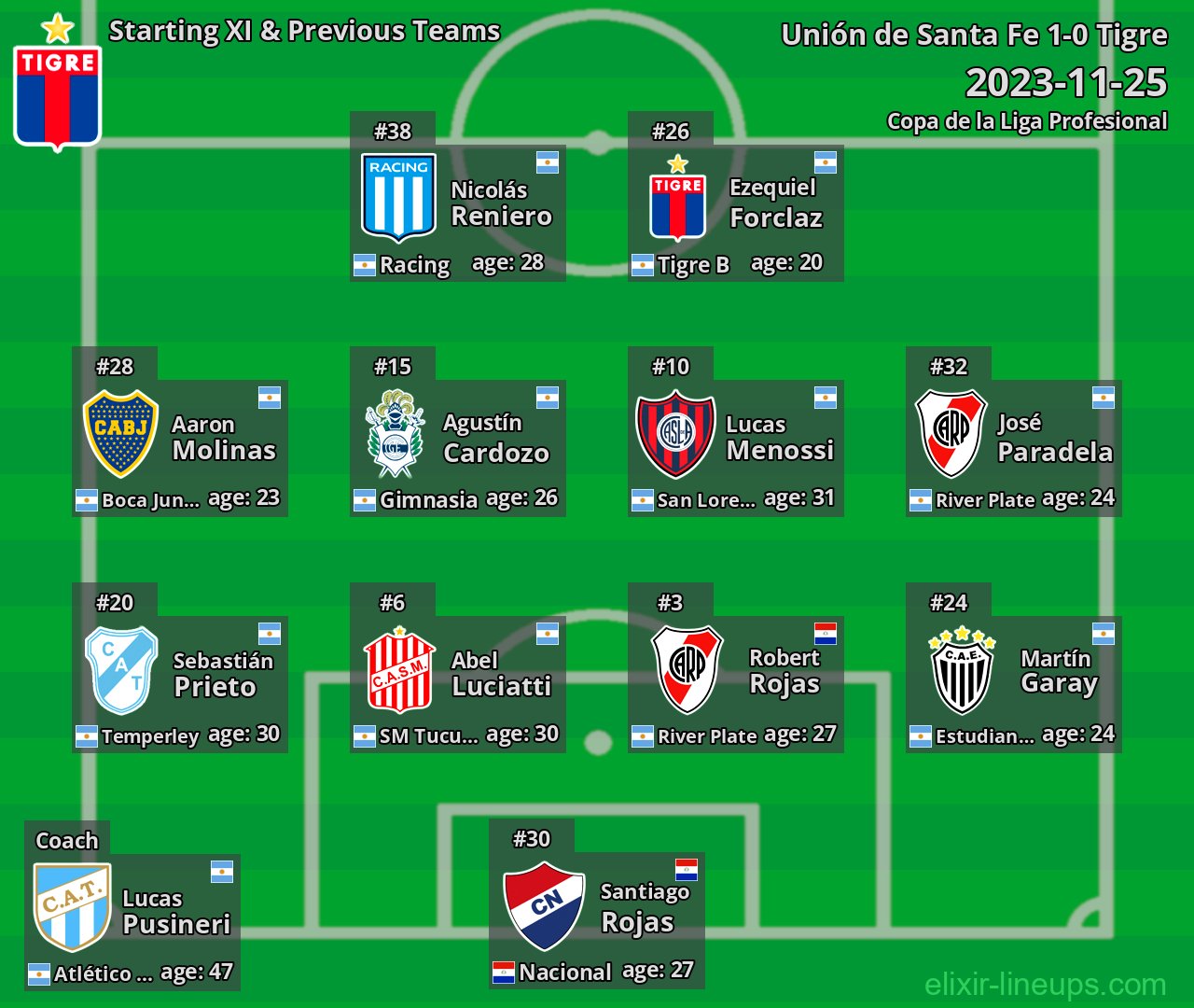 Tigre Starting XI & Previous Teams 2023-11-25