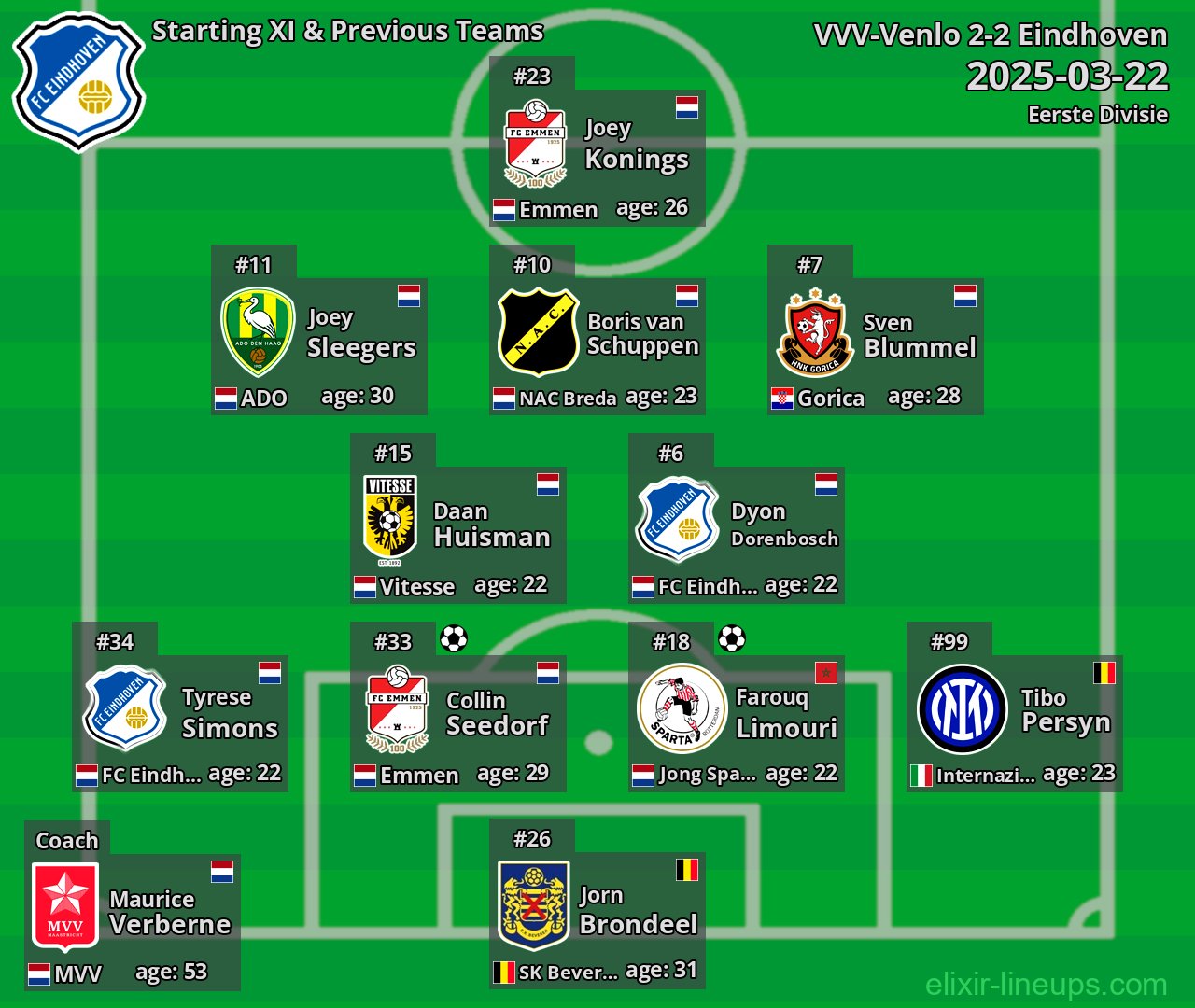 Eindhoven Starting XI & Previous Teams 2025-03-22