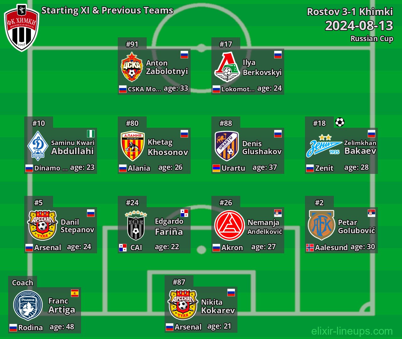 Khimki Starting XI & Previous Teams 2024-08-13
