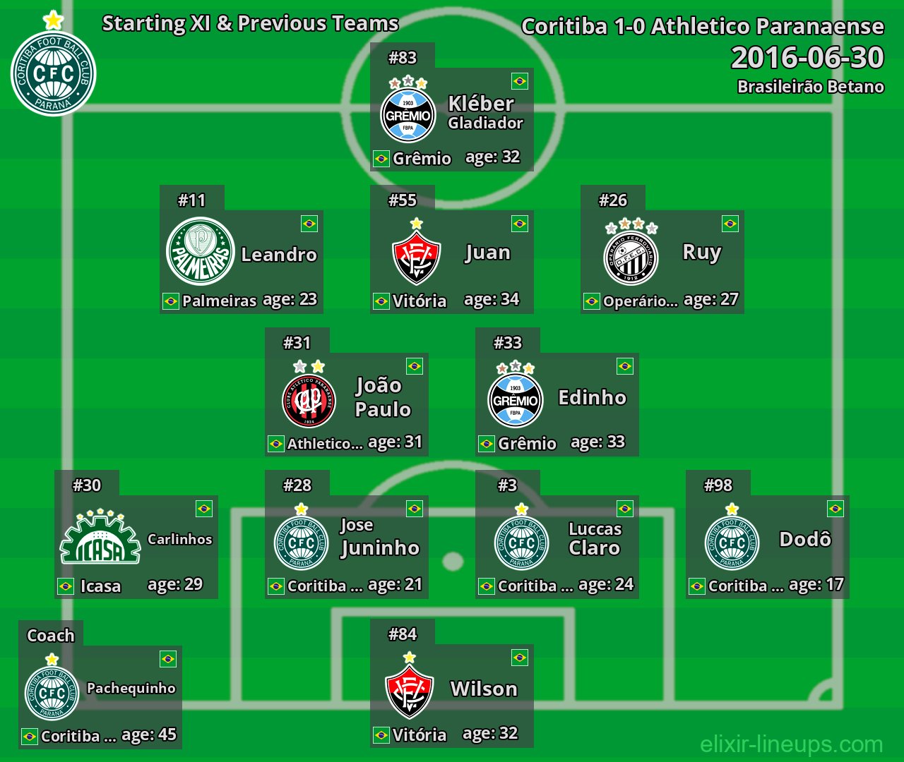 Coritiba Starting XI & Previous Teams 2016-06-30