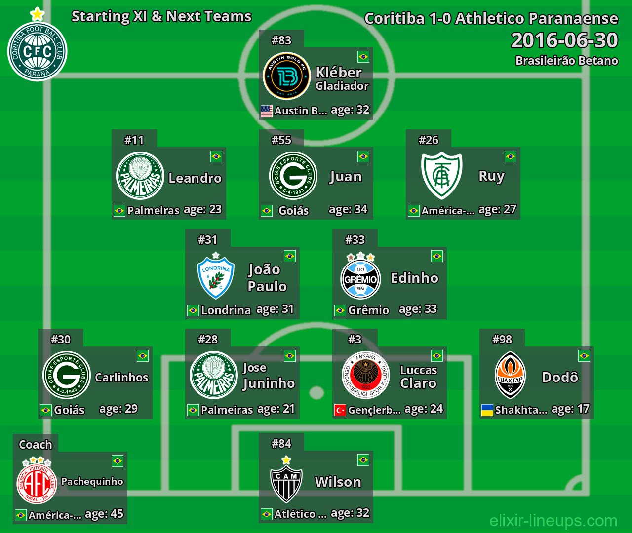 Coritiba Starting XI & Next Teams 2016-06-30