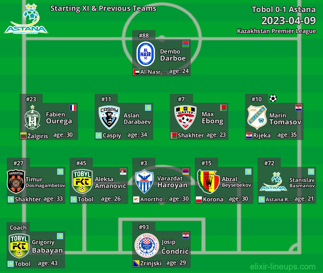 Astana Starting XI & Previous Teams 2023-04-09