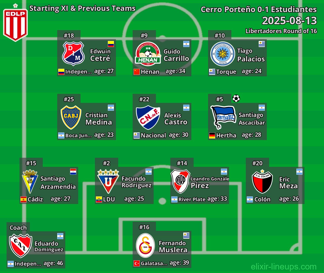 Estudiantes Starting XI & Previous Teams 2025-08-13