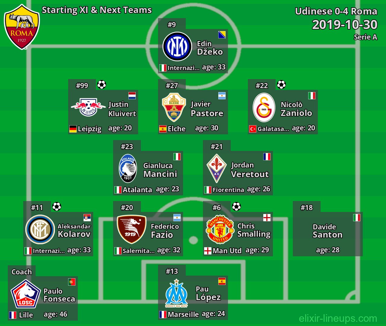 Roma Starting XI & Next Teams 2019-10-30