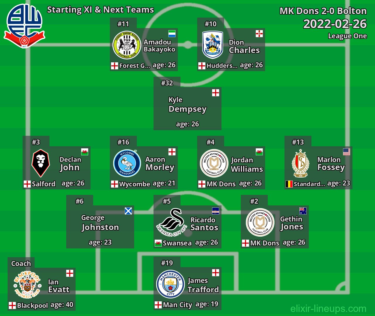 Bolton Starting XI & Next Teams 2022-02-26