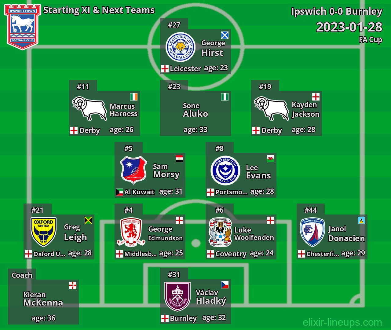 Ipswich Starting XI & Next Teams 2023-01-28