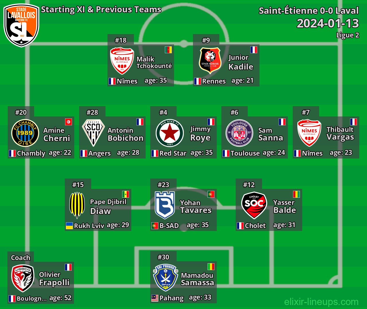 Laval Starting XI & Previous Teams 2024-01-13