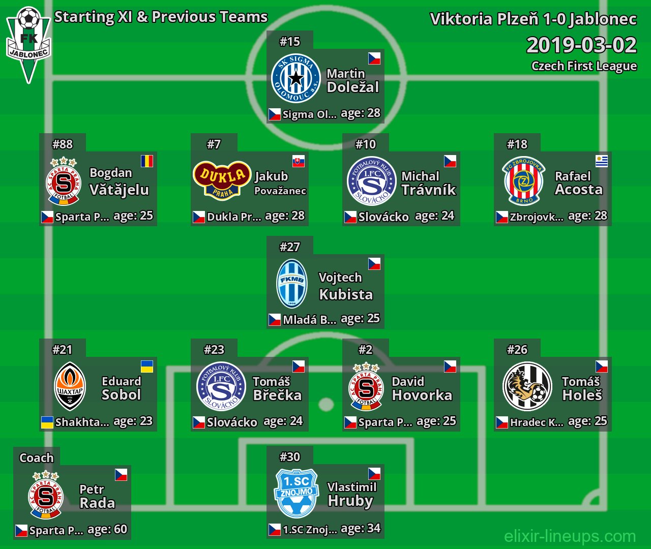 Jablonec Starting XI & Previous Teams 2019-03-02