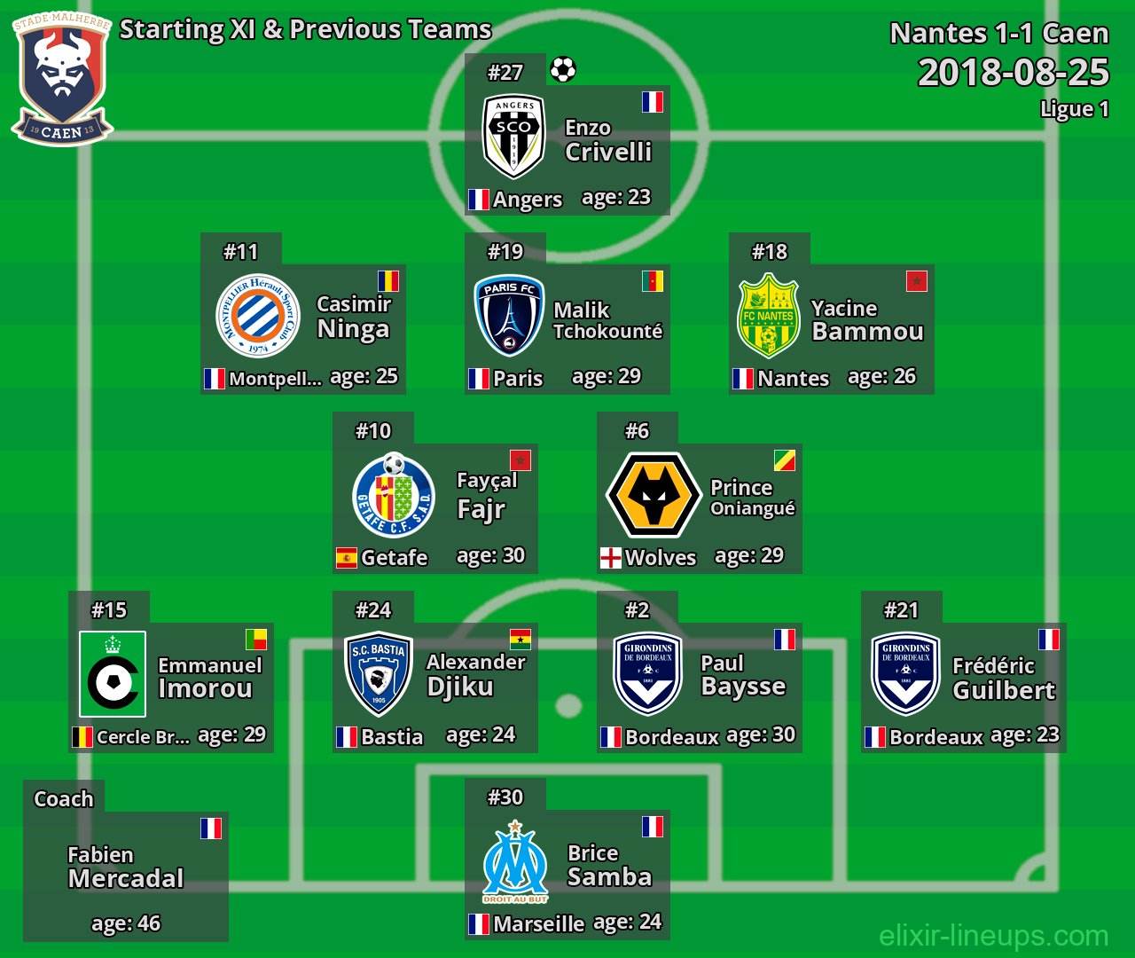 Caen Starting XI & Previous Teams 2018-08-25