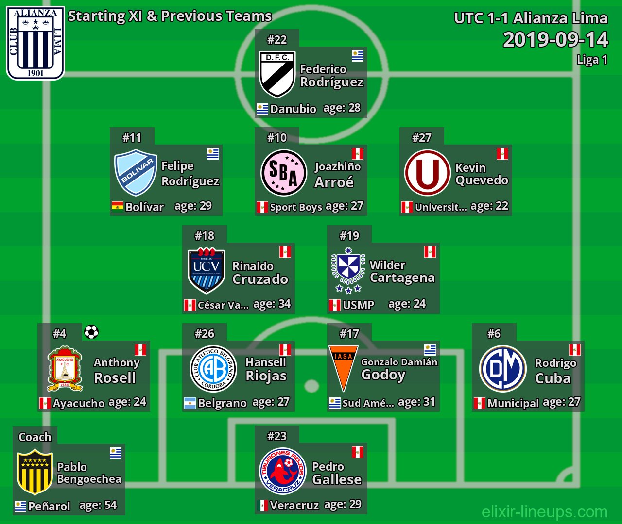 Alianza Lima Starting XI & Previous Teams 2019-09-14