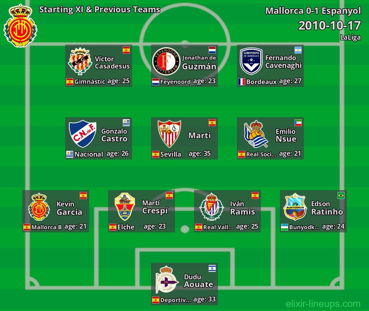Mallorca Starting XI & Previous Teams 2010-10-17