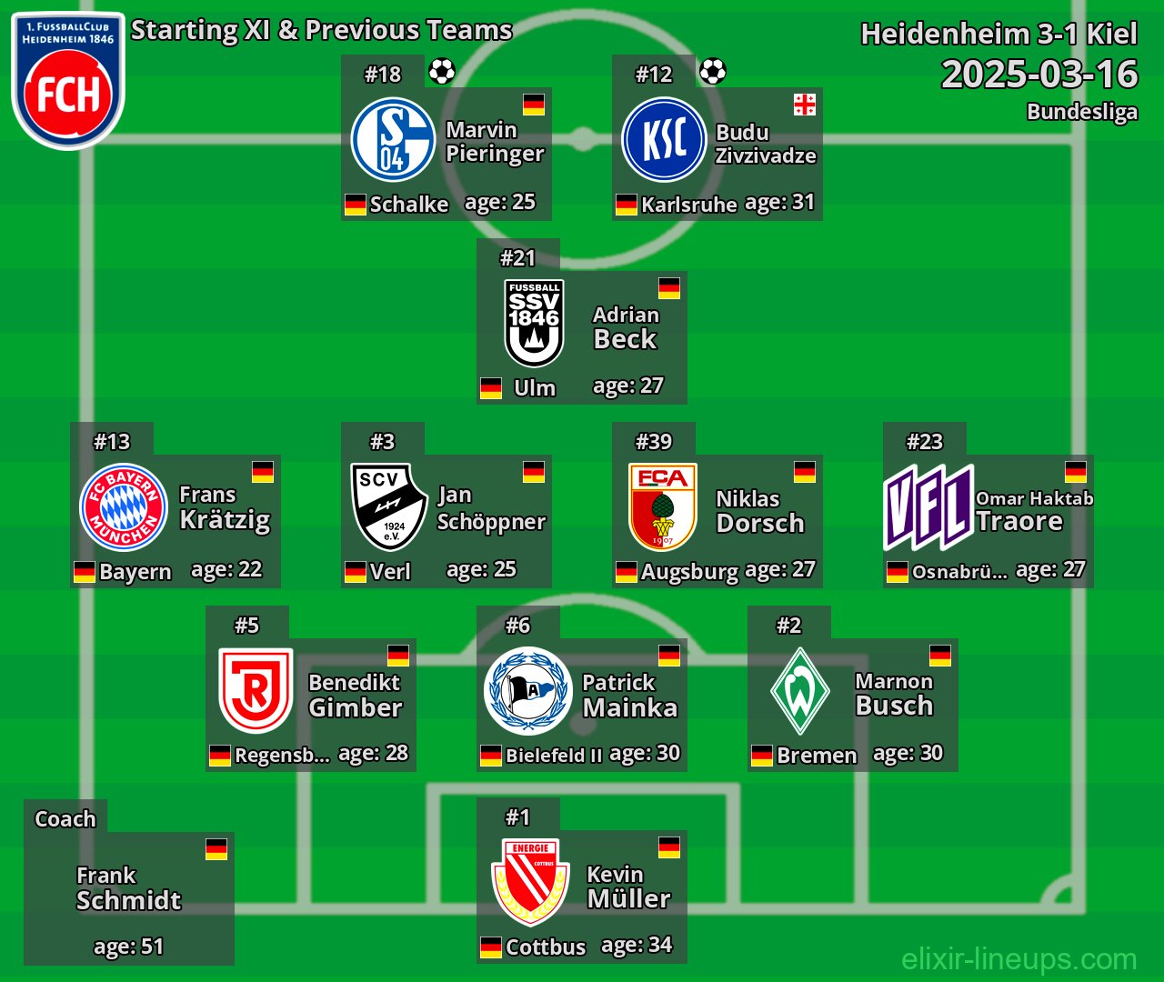 Heidenheim Starting XI & Previous Teams 2025-03-16