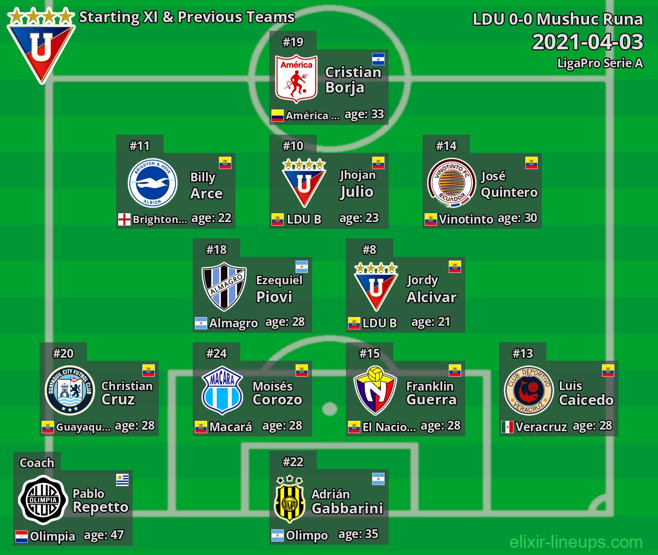 LDU Starting XI & Previous Teams 2021-04-03