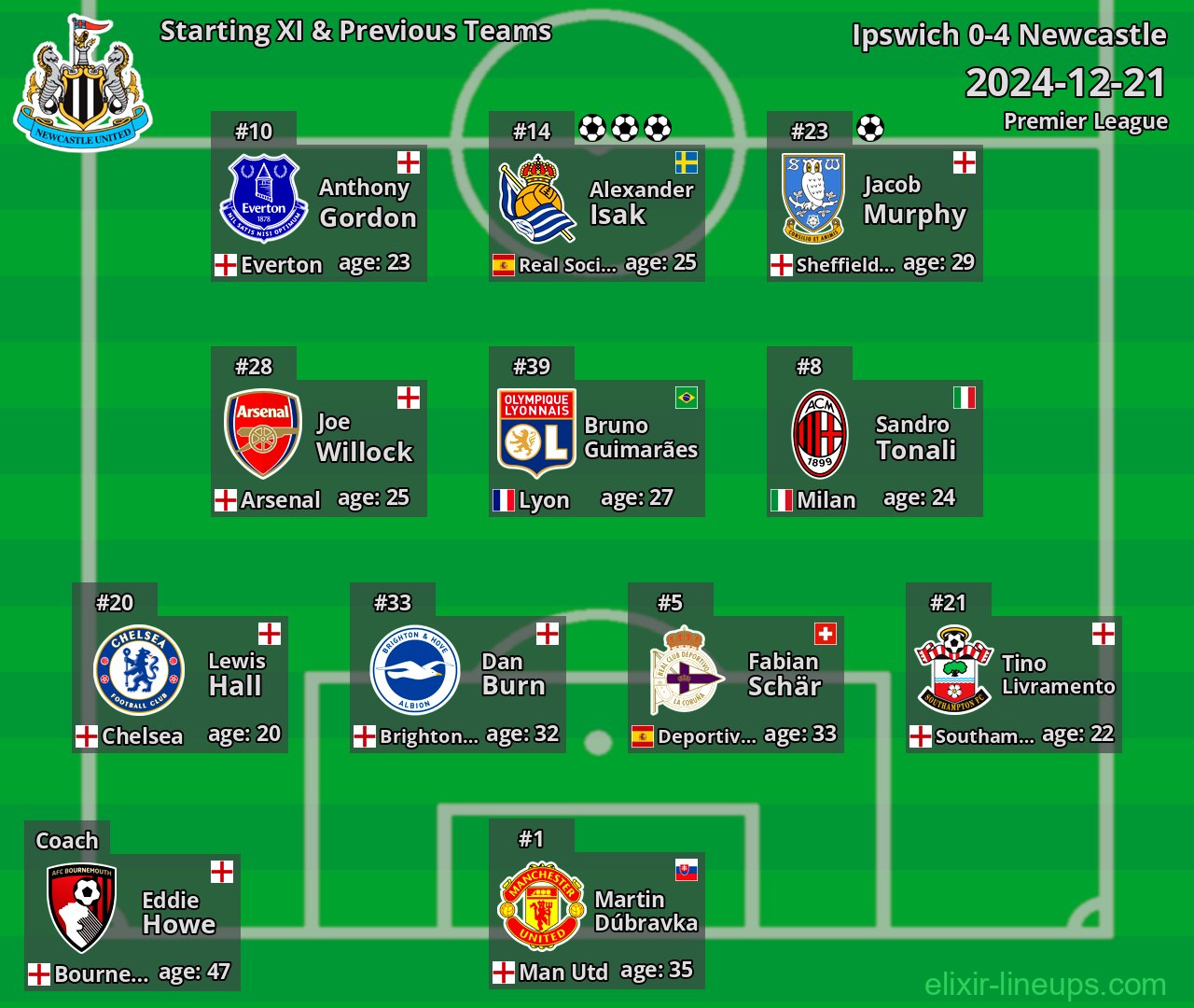 Newcastle Starting XI & Previous Teams 2024-12-21